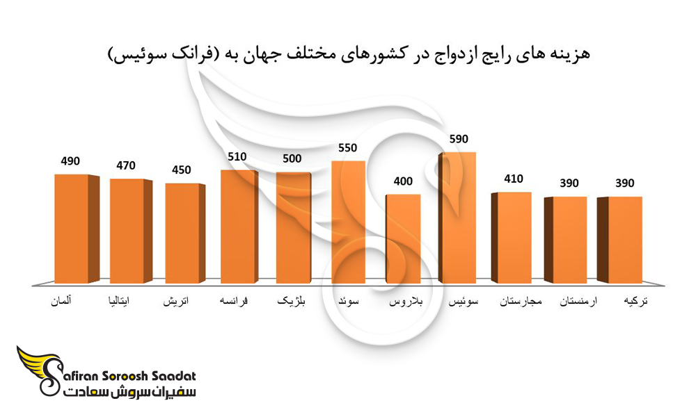 مدارک لازم جهت اخذ ویزای ازدواج در سوئیس