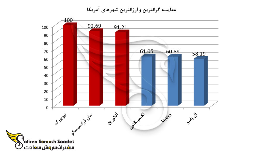 مقایسه گرانترین و ارزانترین شهرهای آمریکا