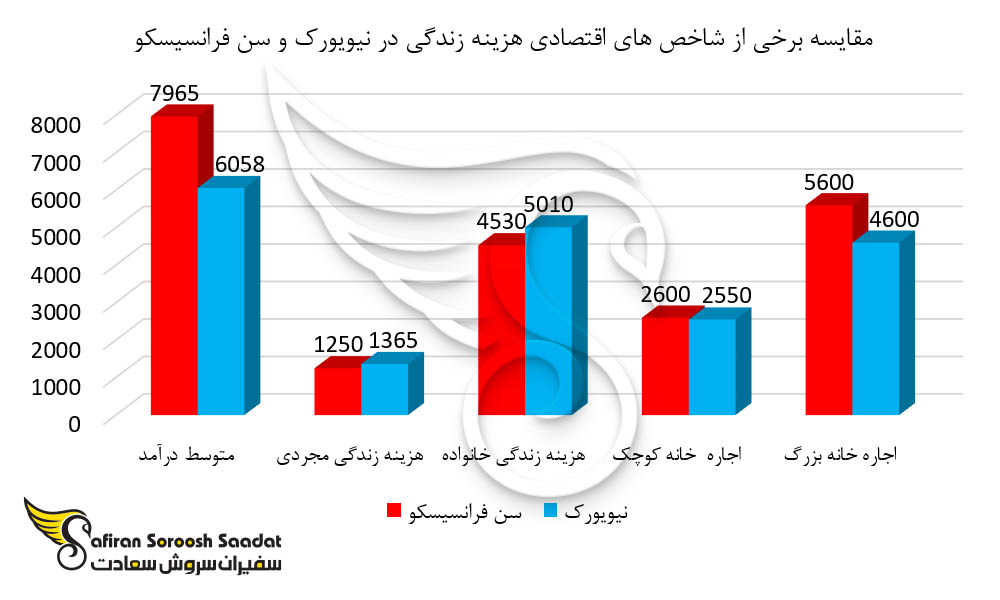 مقایسه شاخص های اقتصادی هزینه زندگی در نیویورک و سن فرانسیسکو