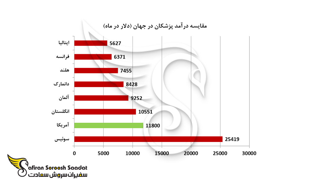 مقایسه درآمد پزشکان در جهان به دلار