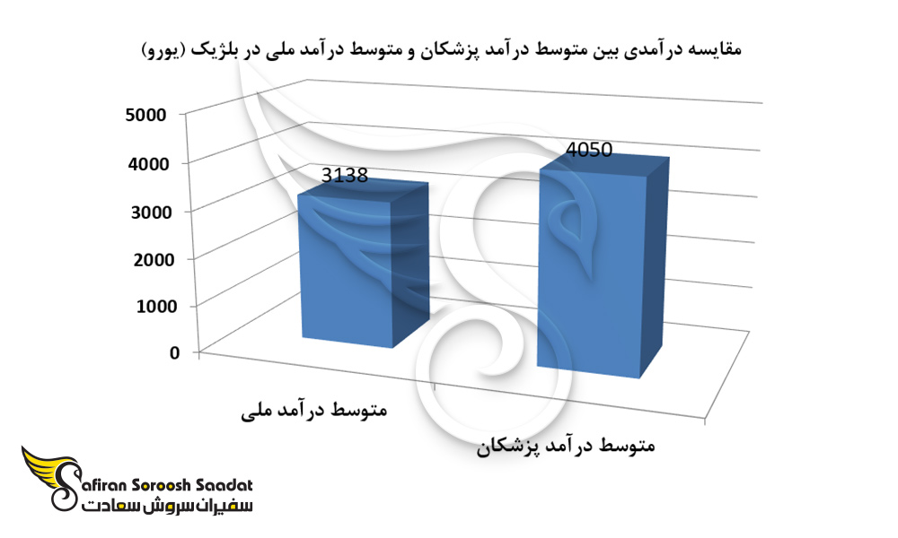 مقایسه درآمدی بین متوسط درآمد پزشکان و متوسط درآمد ملی در بلژیک