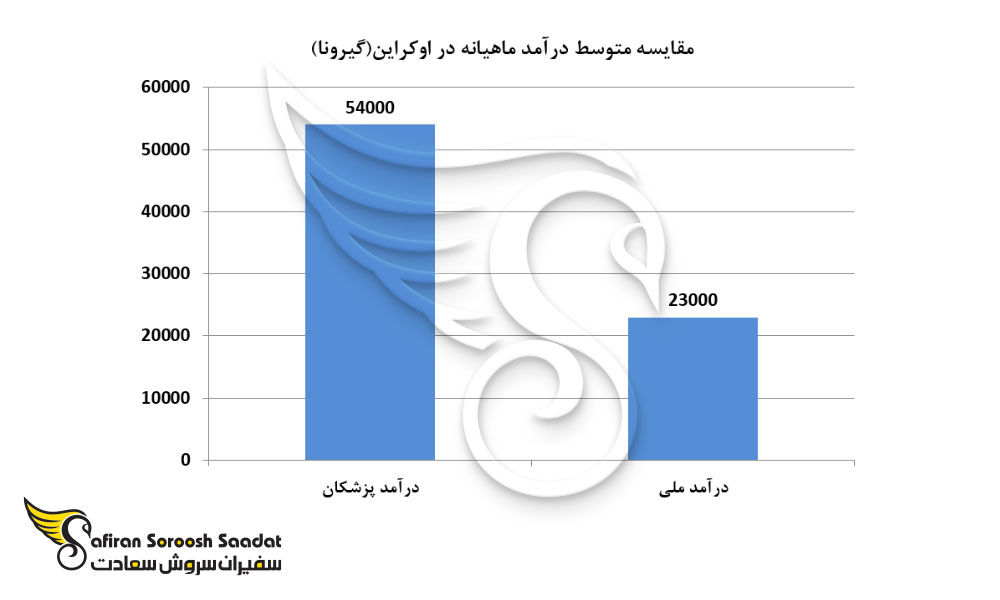 مقایسه متوسط درآمد ماهیانه در اوکراین