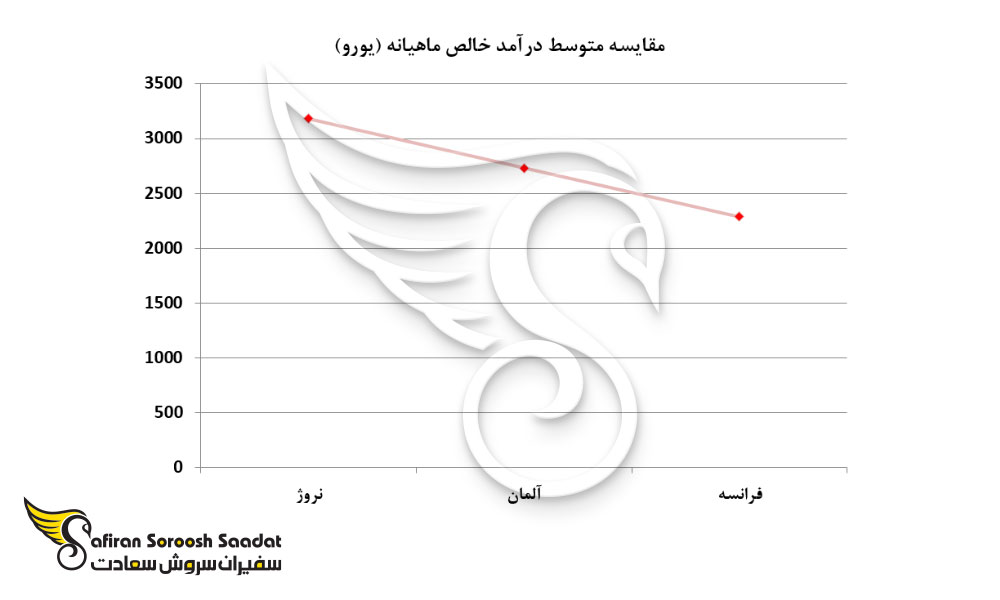 مقایسه متوسط درآمد خالص ماهیانه در سه کشور اروپایی