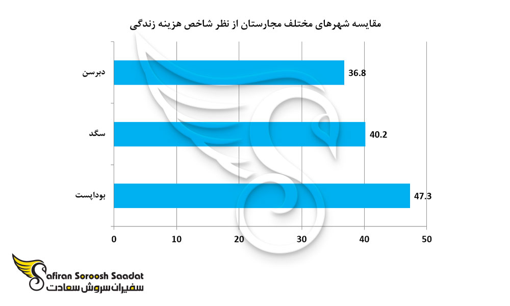 مقایسه شهرهای مختلف مجارستان از نظر شاخص هزینه زندگی