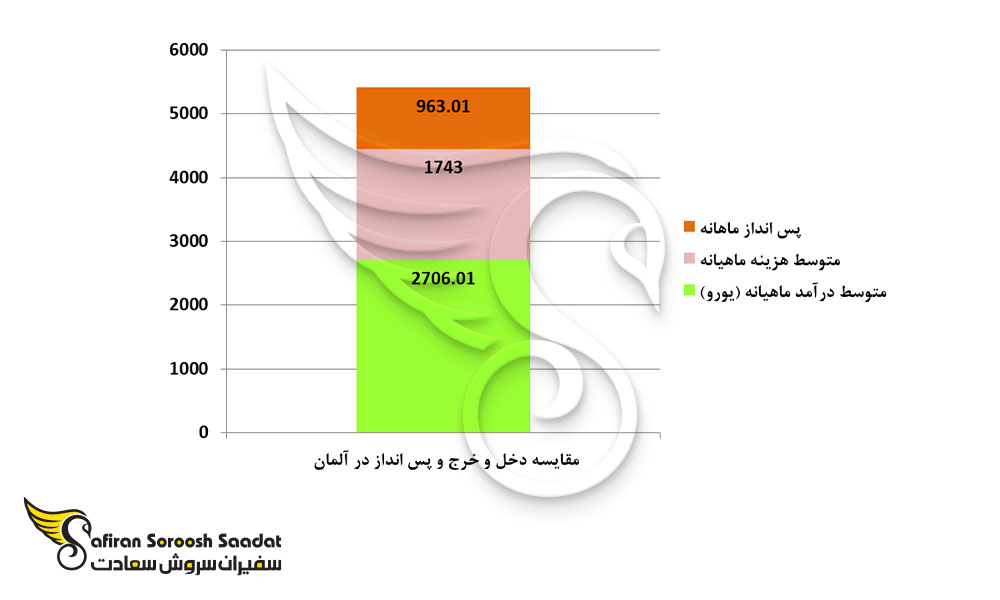 مقایسه دخل و خرج و پس انداز در آلمان