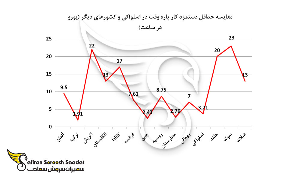 گزینه های مختلف برای تامین هزینه تحصیل و زندگی در اسلواکی