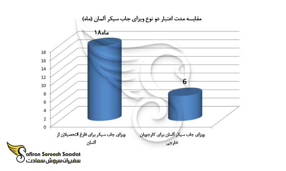 مقایسه مدت اعتبار دو نوع ویزای جاب سیکر آلمان
