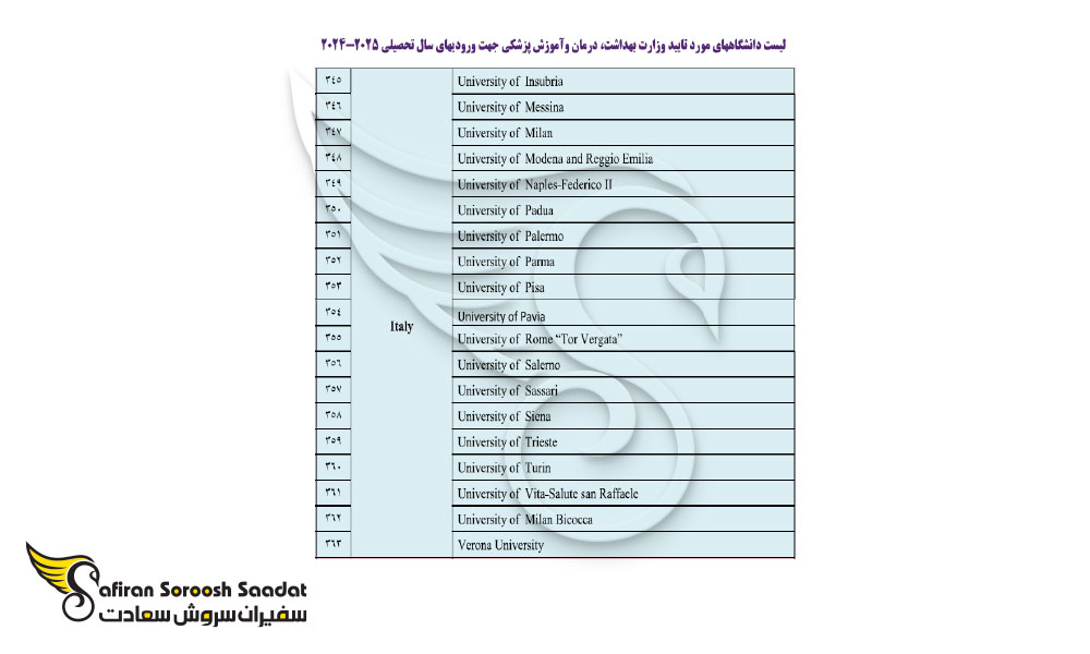 ادامه لیست اعتبار مدرک پزشکی ایتالیا در ایران
