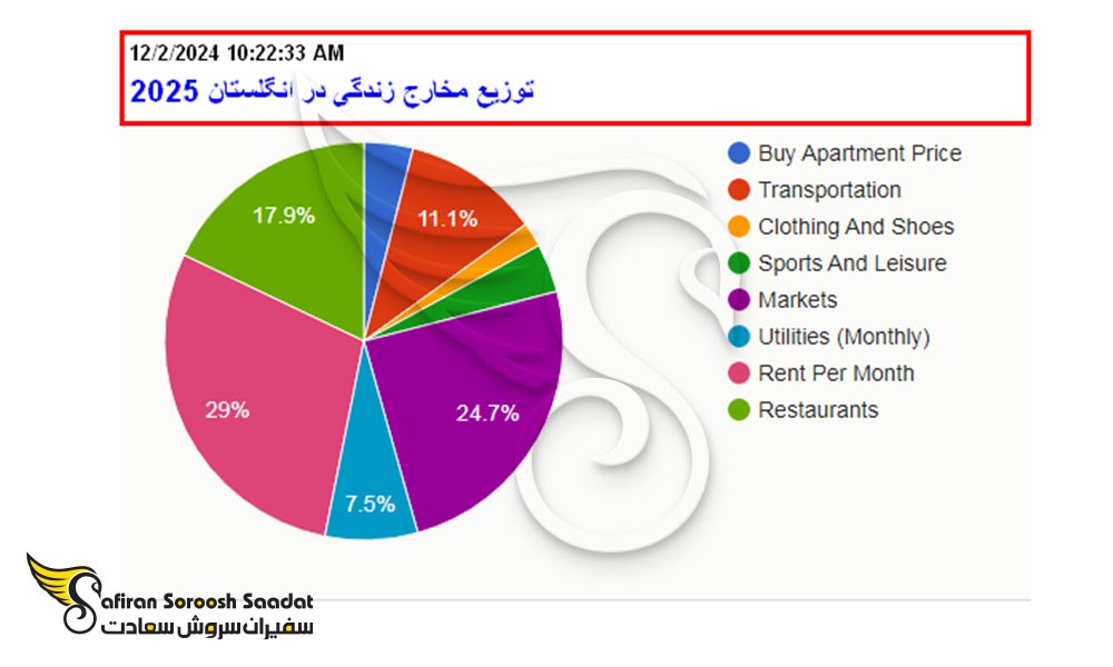 توزیع هزینه زندگی در انگلستان 2025
