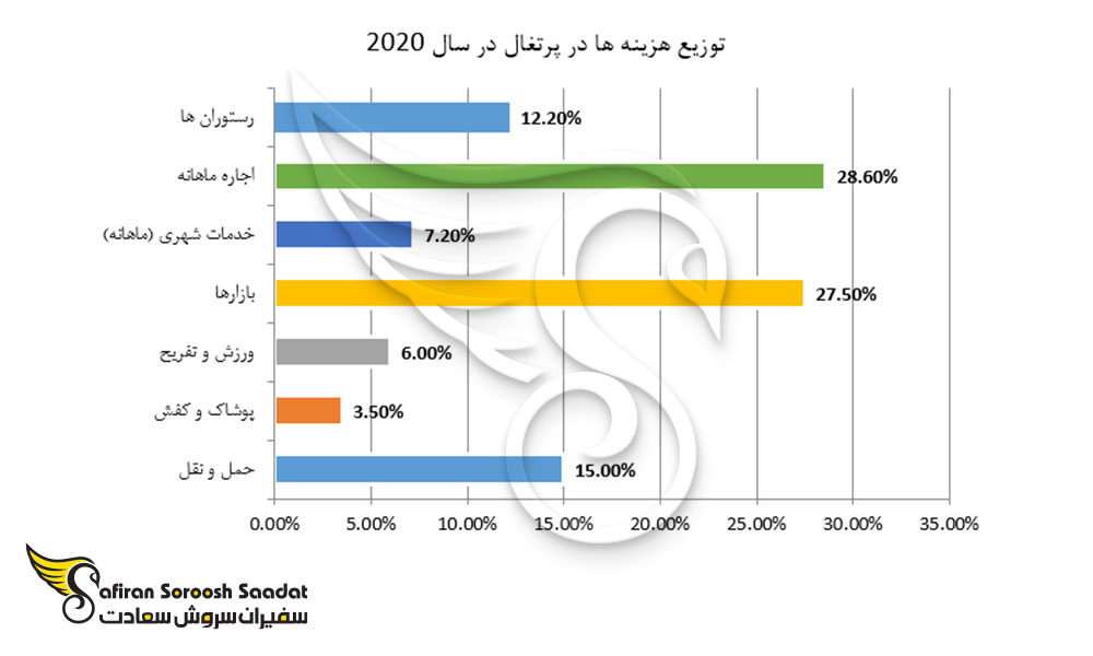 توزیع هزینه ها در پرتغال