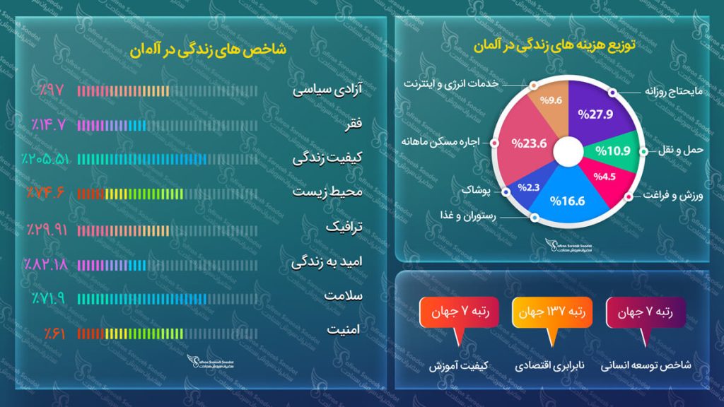 هزینه زندگی در آلمان