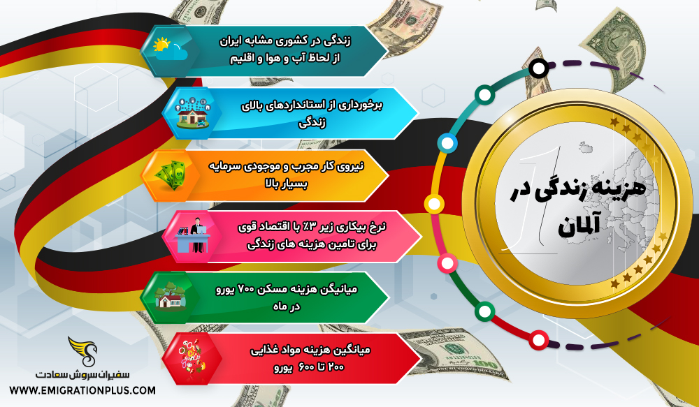 اینفوگرافیک هزینه زندگی در آلمان
