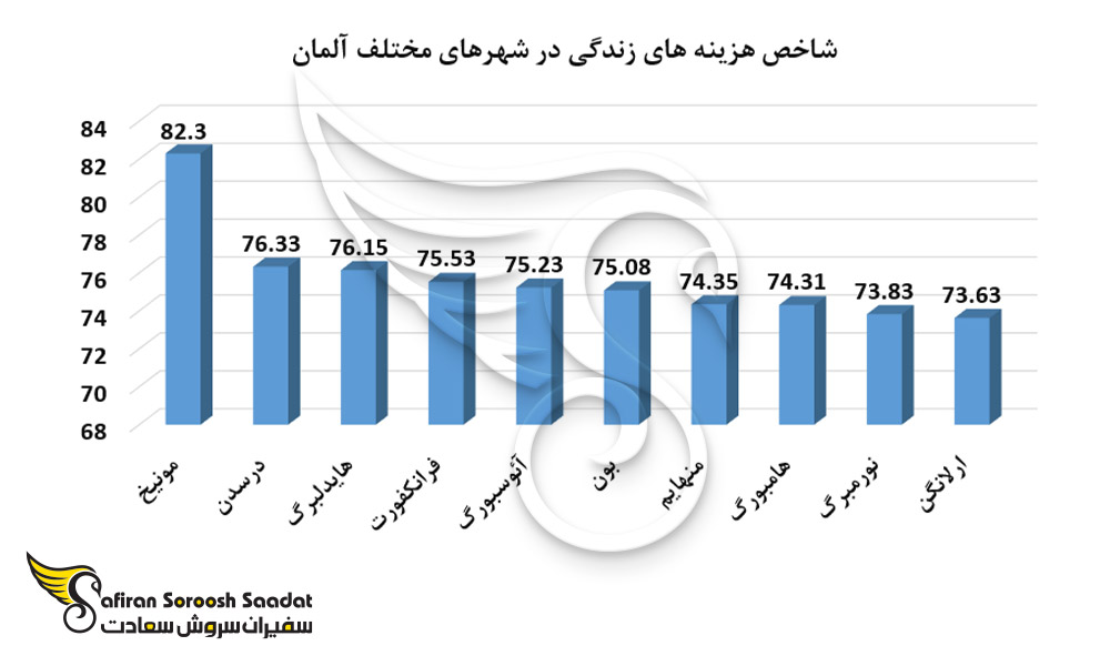 شاخص هزینه های زندگی در شهرهای مختلف آلمان