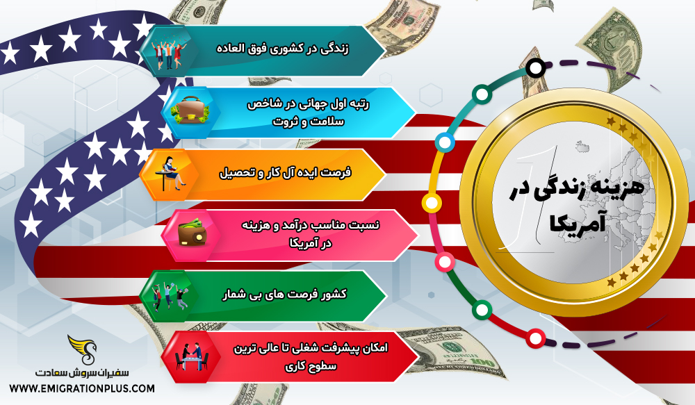 اینفوگرافیک هزینه زندگی در آمریکا