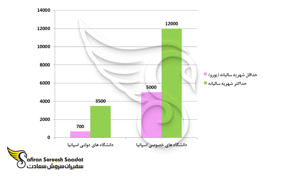 هزینه تحصیل در دانشگاه های دولتی و خصوصی