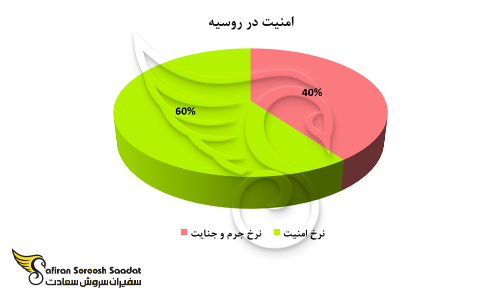 نرخ جرم و جنایت در روسیه