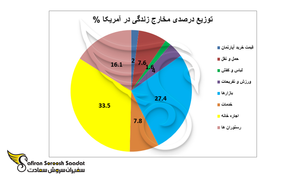 توزیع درصدی مخارج زندگی در آمریکا