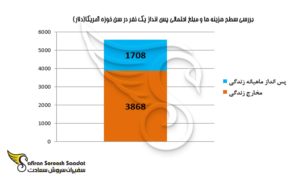 بررسی سطح هزینه ها و مبلغ احتمالی پس انداز یک نفر در سن خوزه