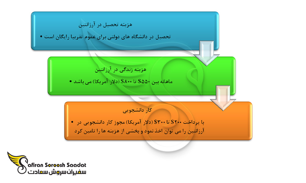 کلیاتی در خصوص تحصیل در آرژانتین