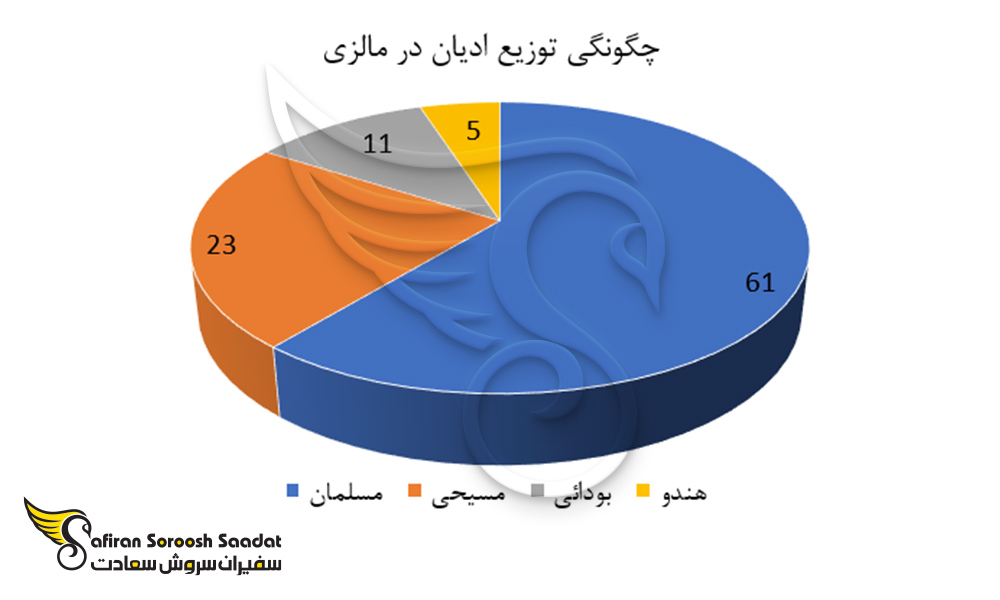 چگونگی توزیع ادیان در مالزی