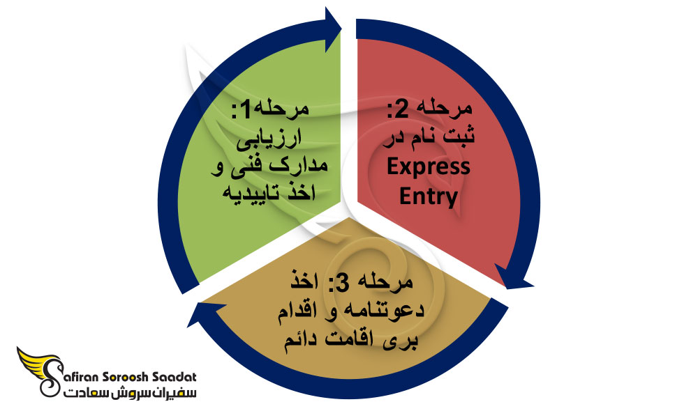 نحوه اقدام از طریق برنامه FSTP