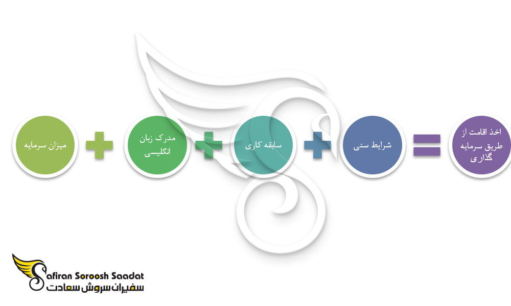 نحوه اخذ اقامت نیوزلند از طریق سرمایه گذاری