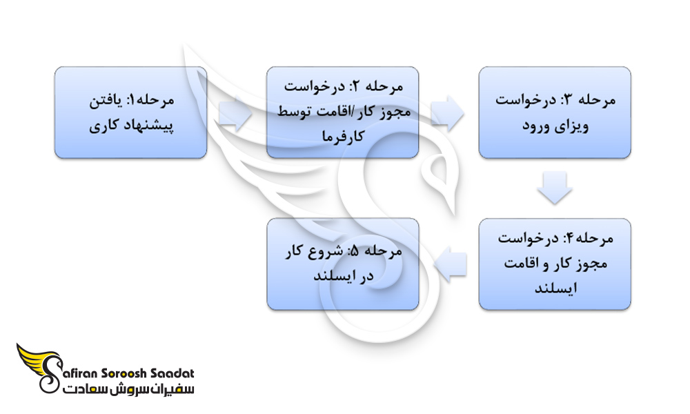 مراحل اخذ ویزای کار ایسلند