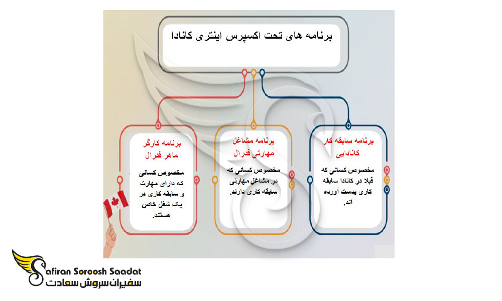 مهاجرت به کانادا از طریق ویزای کار