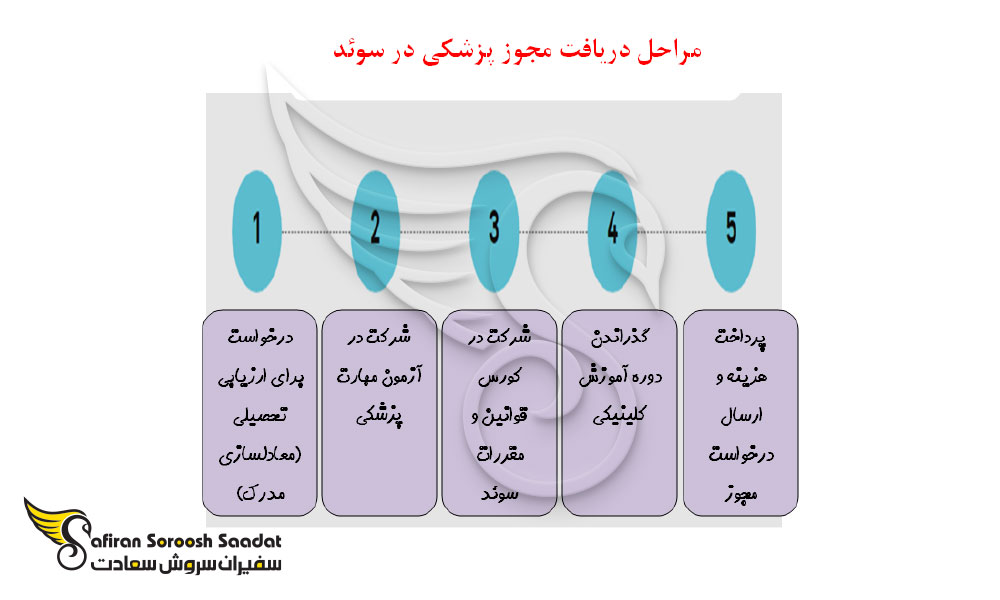 مهاجرت پزشکان به سوئد