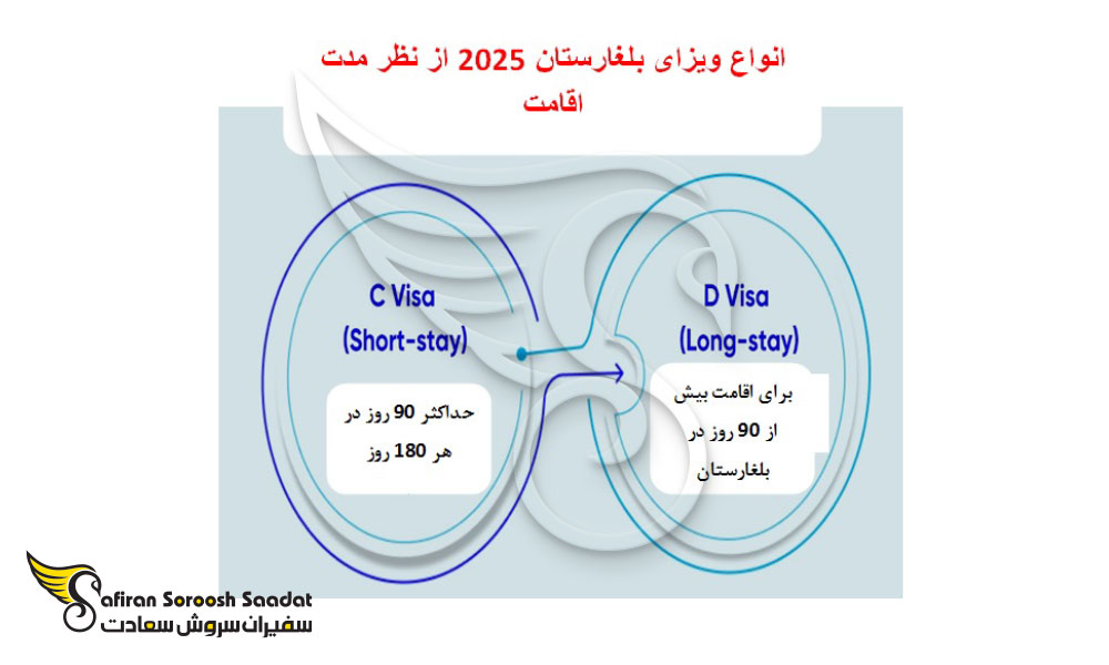 قوانین مهاجرت به بلغارستان