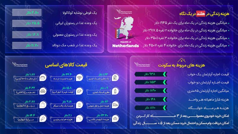 مهاجرت به هلند