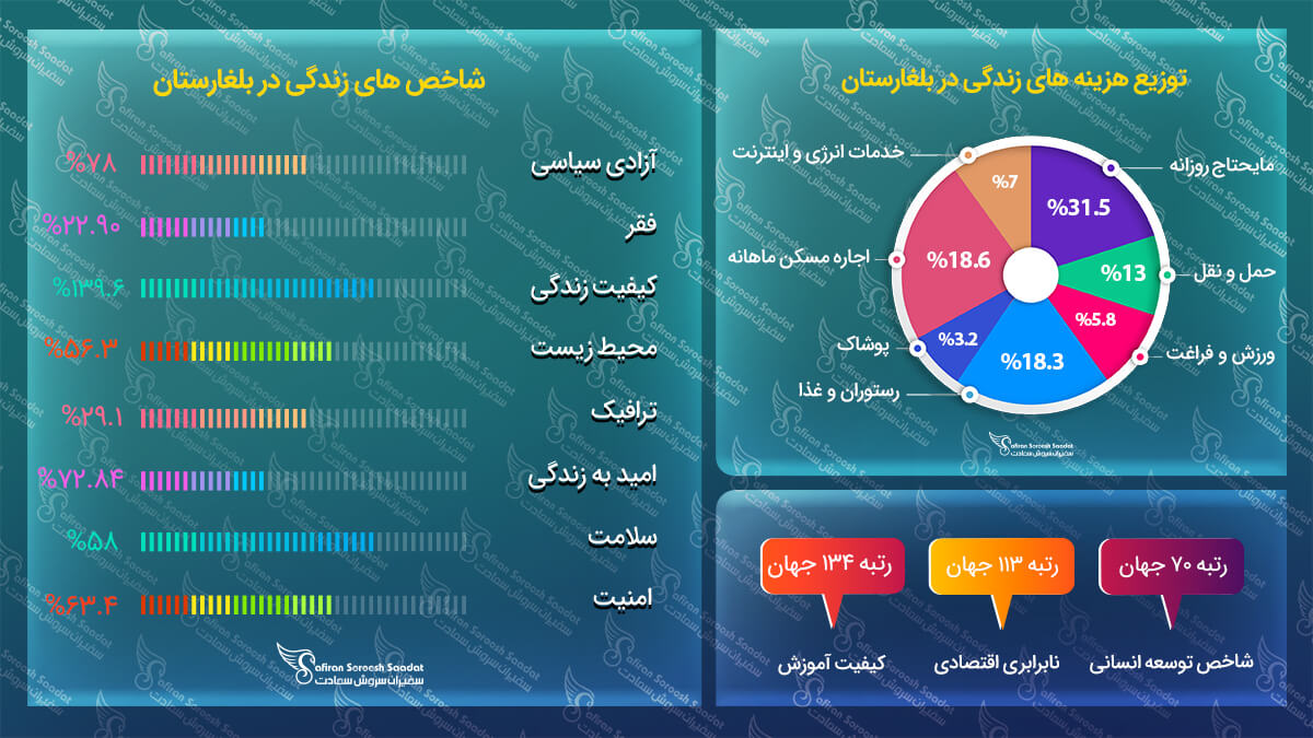 مهاجرت به بلغارستان