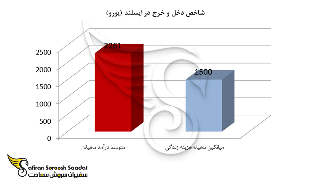شاخص دخل و خرج در ایسلند
