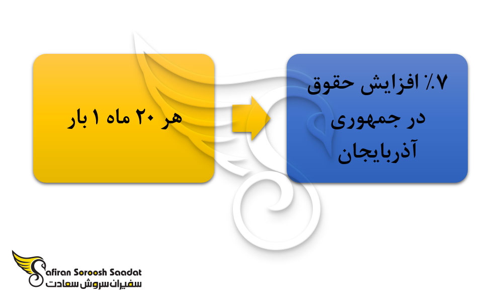 افزایش درآمد در آذربایجان
