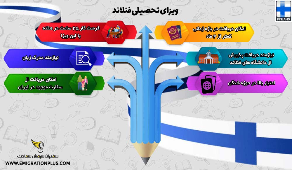 اینفوگرافی ویزای تحصیلی فنلاند