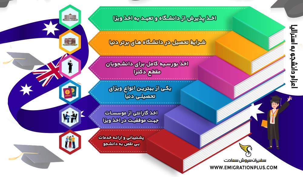 اینفوگرافیک اعزام دانشجو به استرالیا