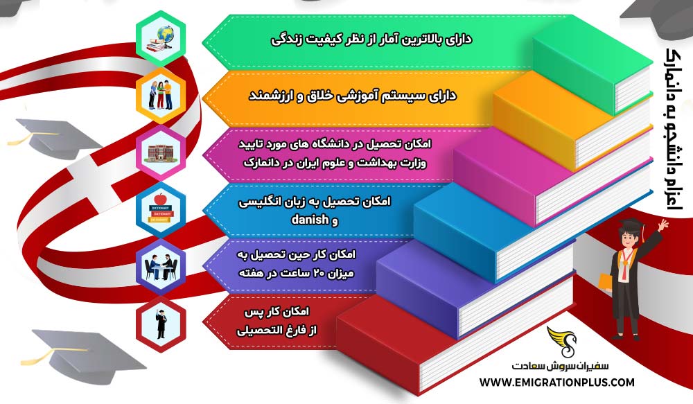اینفوگرافیک اعزام دانشجو به دانمارک