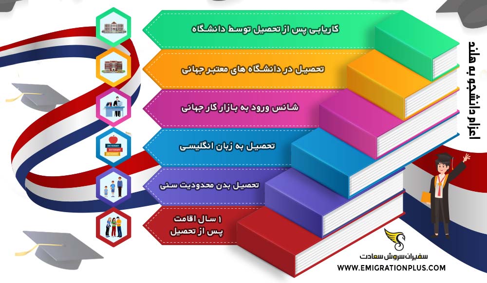 اینفوگرافیک اعزام دانشجو به هلند