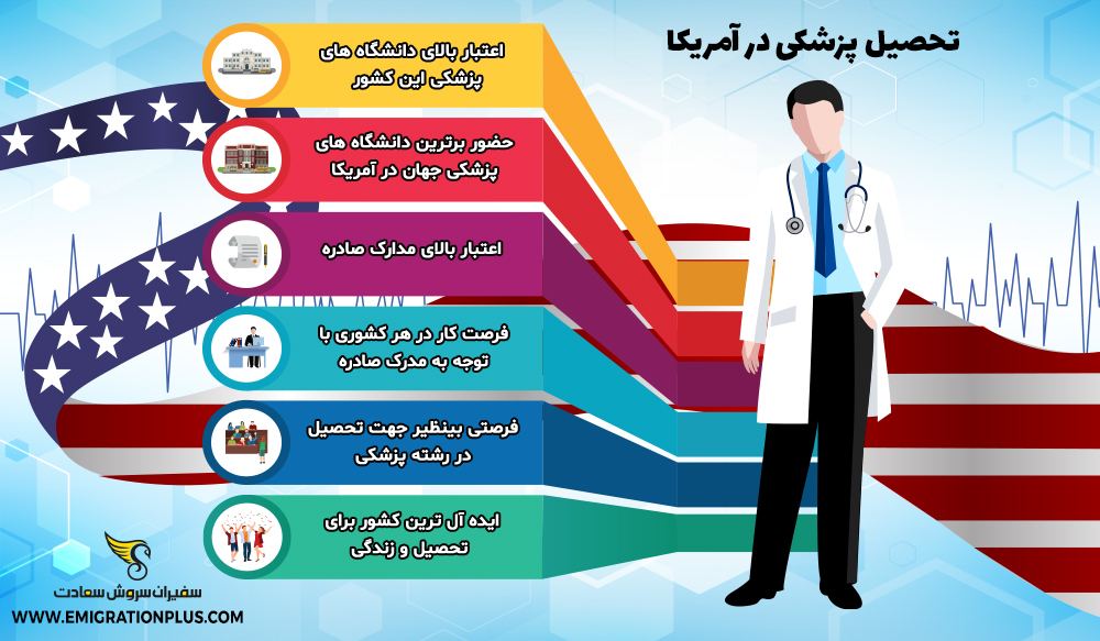 اینفوگرافیک تحصیل پزشکی در آمریکا