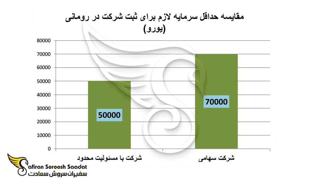 حداقل سرمایه لازم برای ثبت در رومانی