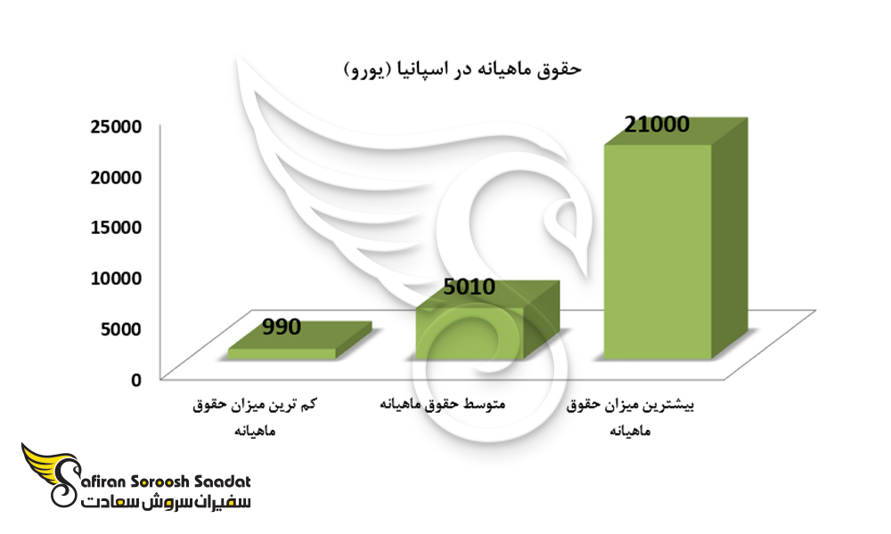 نمودار حقوق ماهیانه در اسپانیا