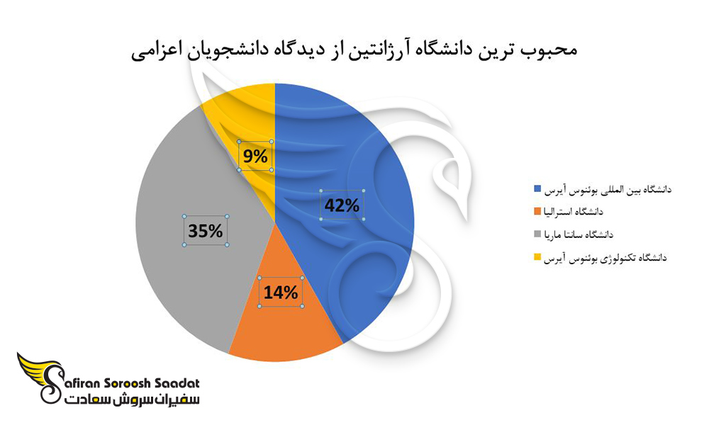 محبوب ترین دانشگاه آرژانتین را از دیدگاه دانشجویان اعزامی