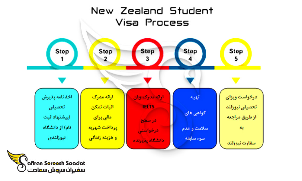 new-zealand-student-visa-application-process