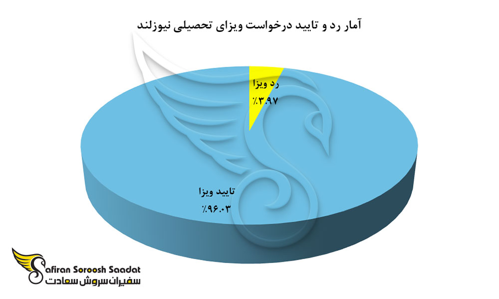 آمار رد و تایید درخواست ویزای تحصیلی نیوزلند