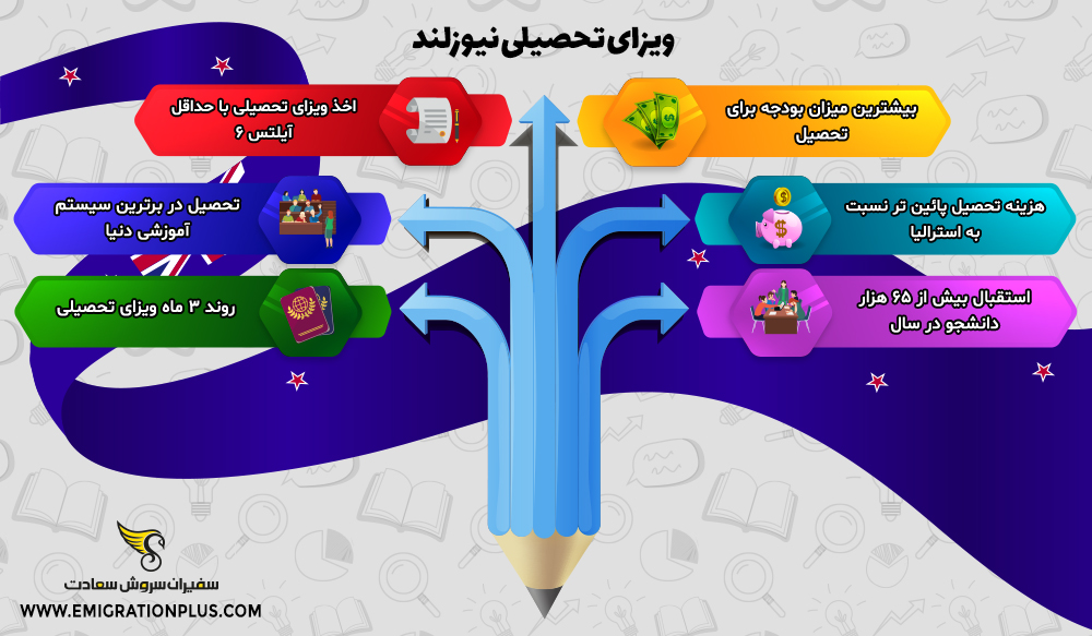 اینفوگرافیک ویزای تحصیلی نیوزلند