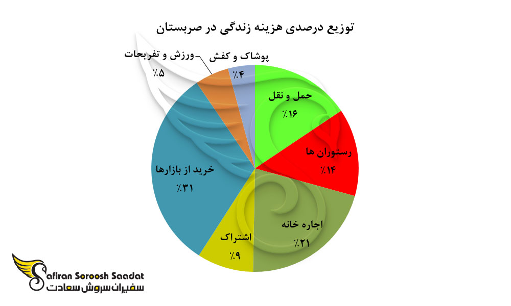 توزیع درصدی هزینه زندگی در صربستان
