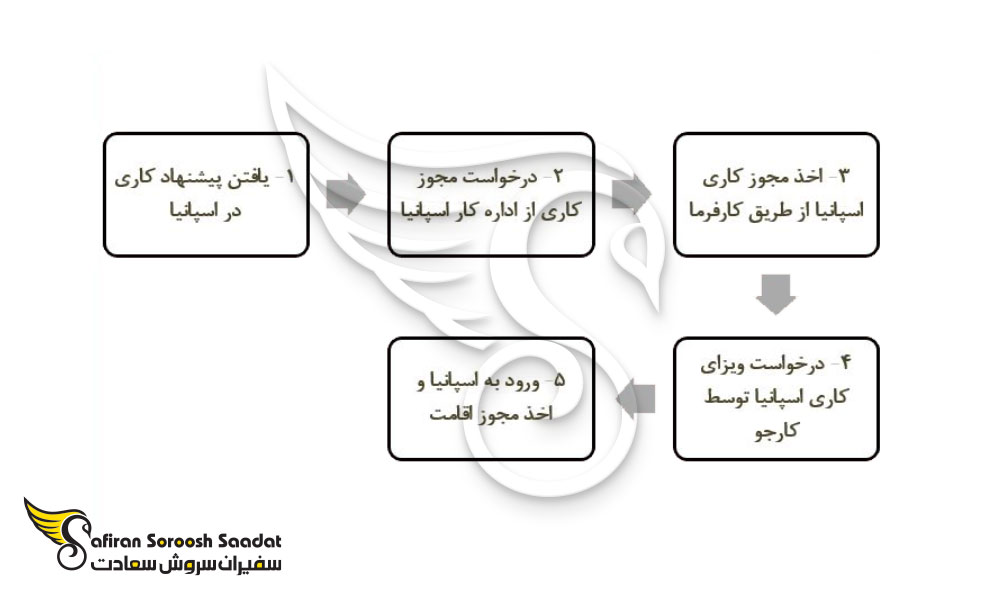 مراحل مهاجرت کاری به اسپانیا