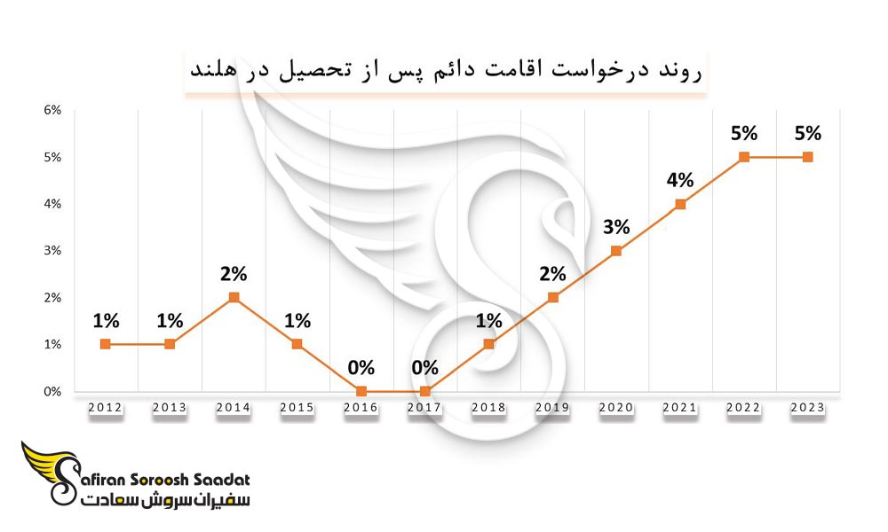 روند درخواست اقامت دائم پس از تحصیل در هلند