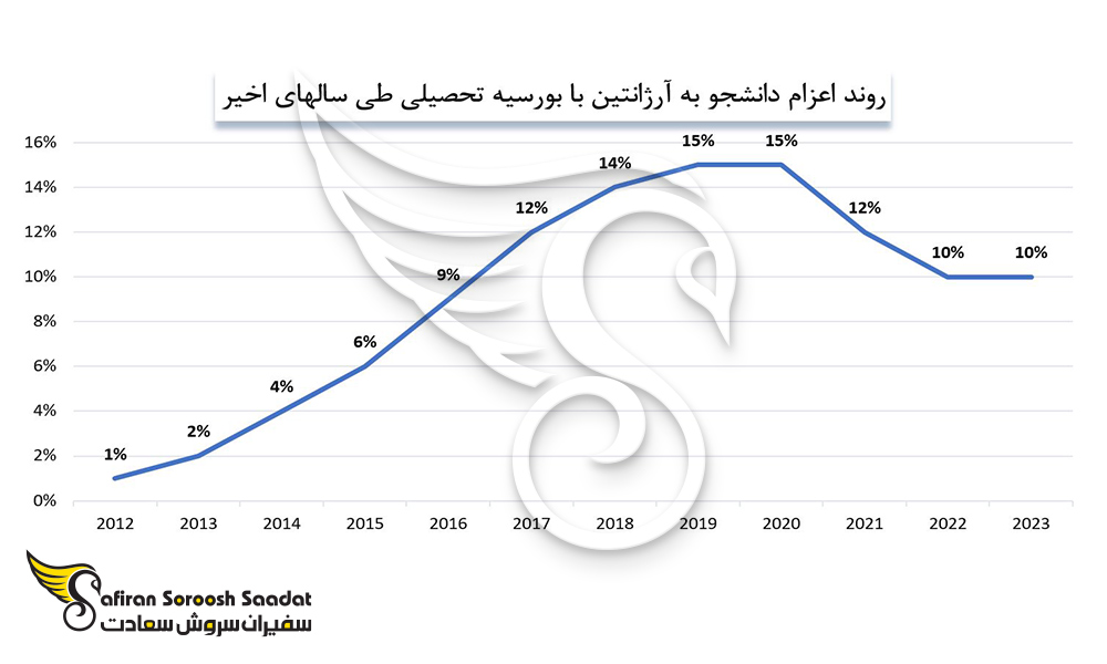 روند اعزام دانشجو به آرژانتین را با بورسیه تحصیلی
