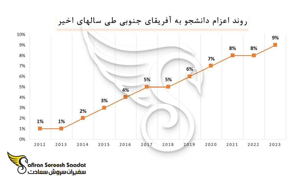 روند اعزام دانشجو به آفریقای جنوبی
